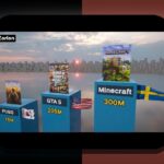 آیا می‌دانید بازی‌های ویدیویی پرفروش تاریخ چه تأثیر بزرگی بر صنعت بازی‌های رایانه‌ای داشته‌اند؟